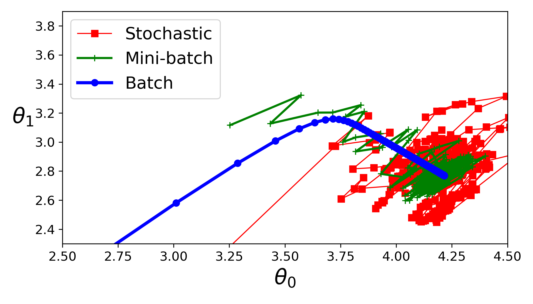 Gradient Descent Paths Plot