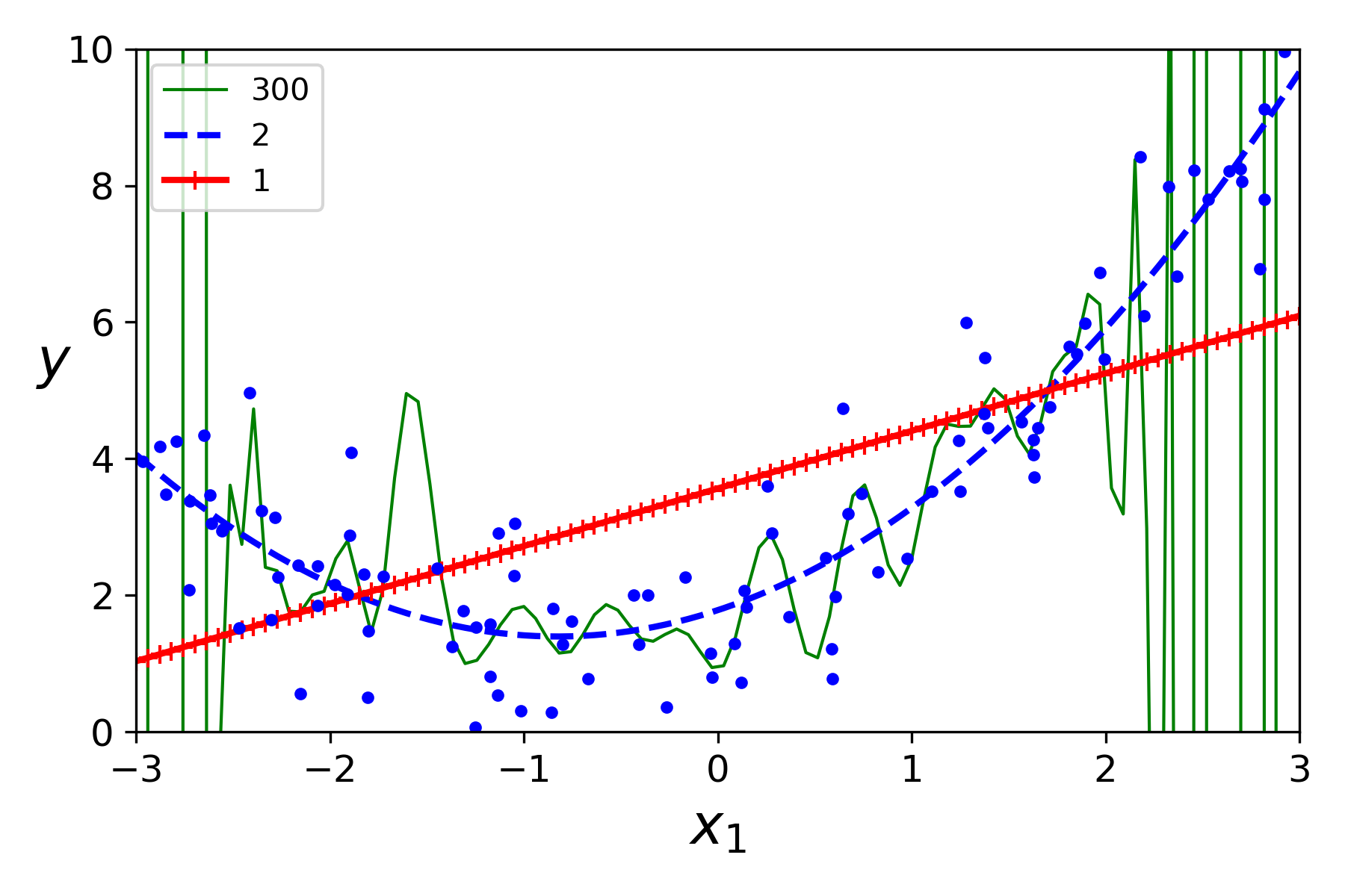 High Degree Polynomials Plot