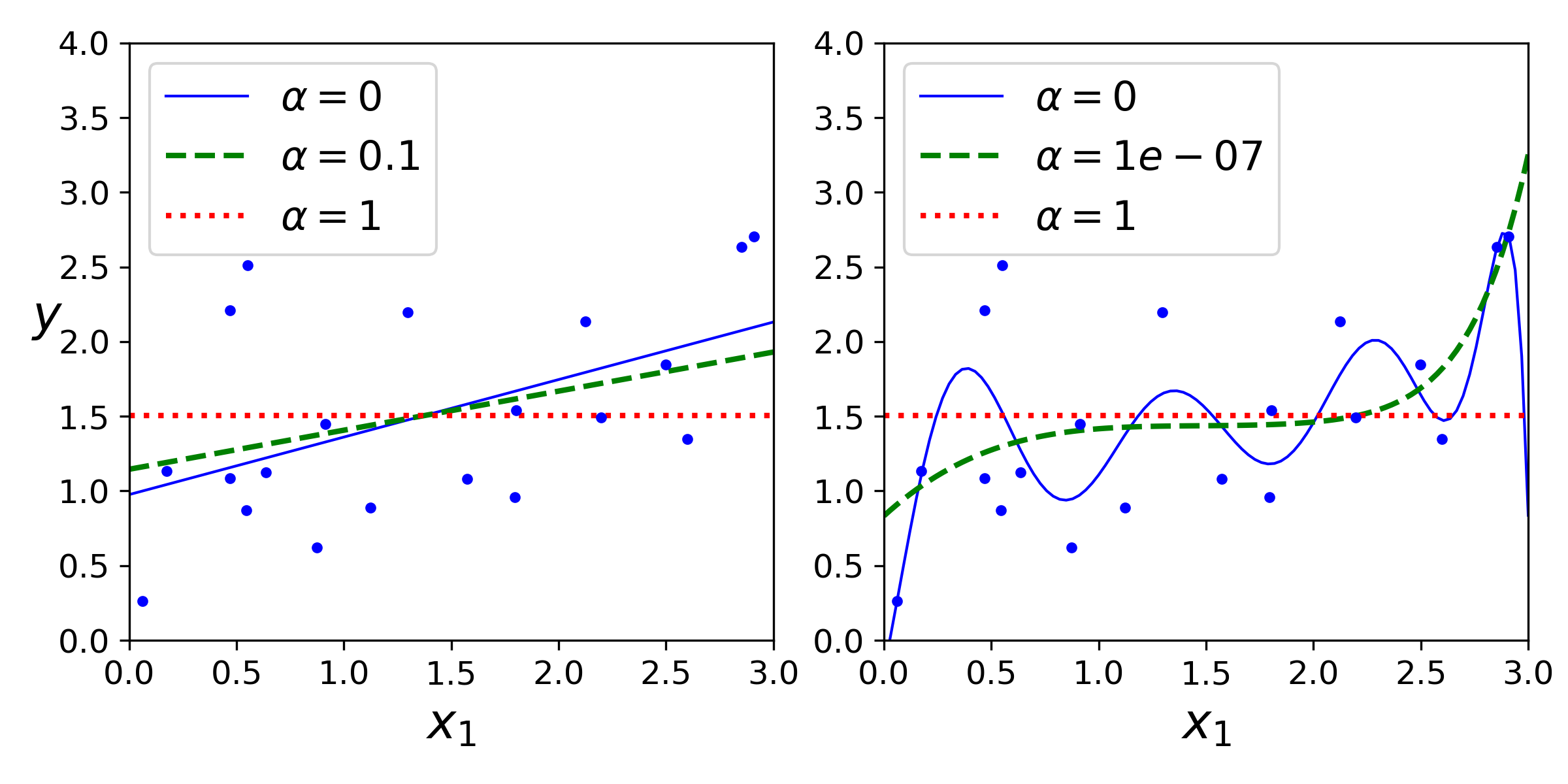 Lasso Regression