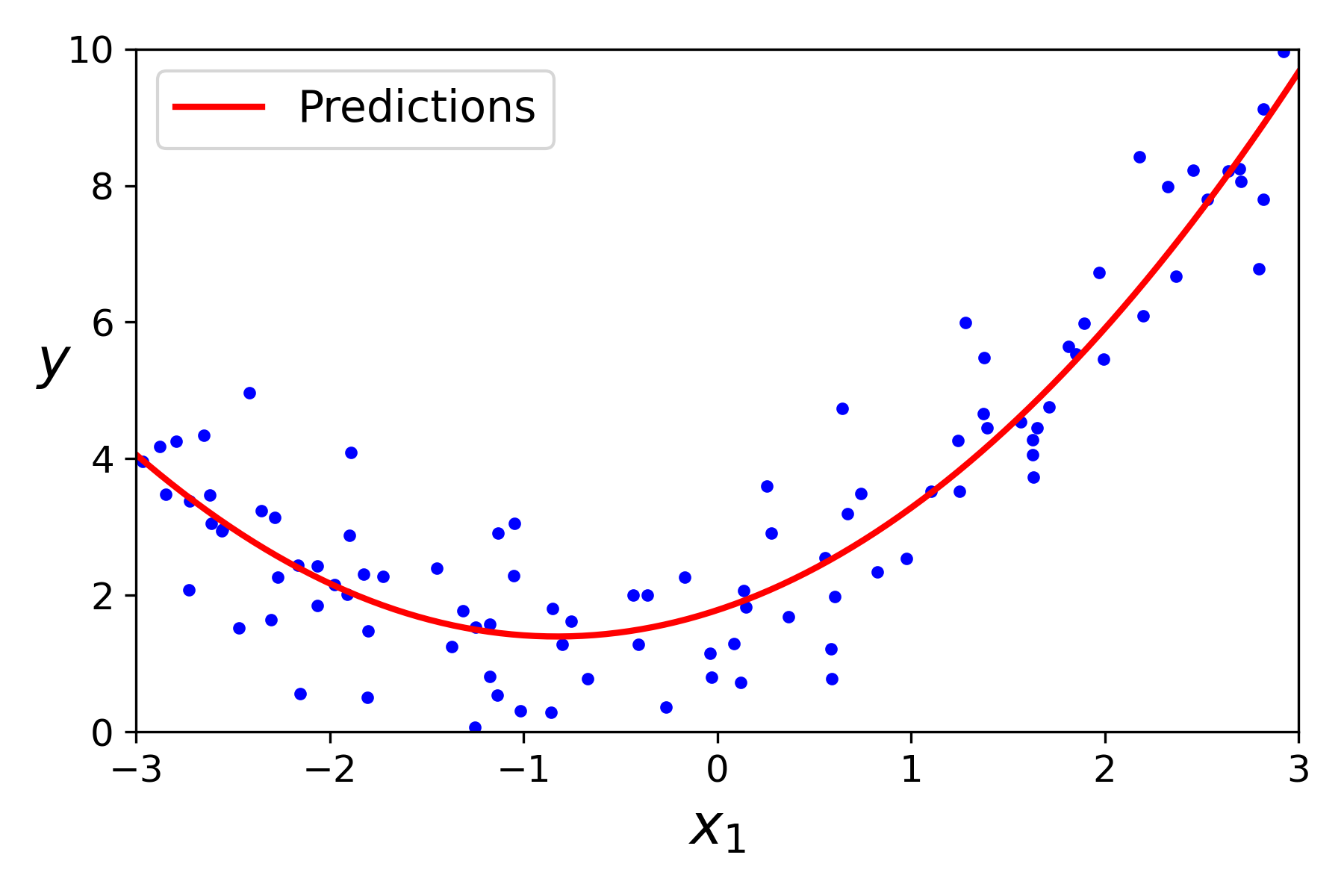 Quadratic Plot