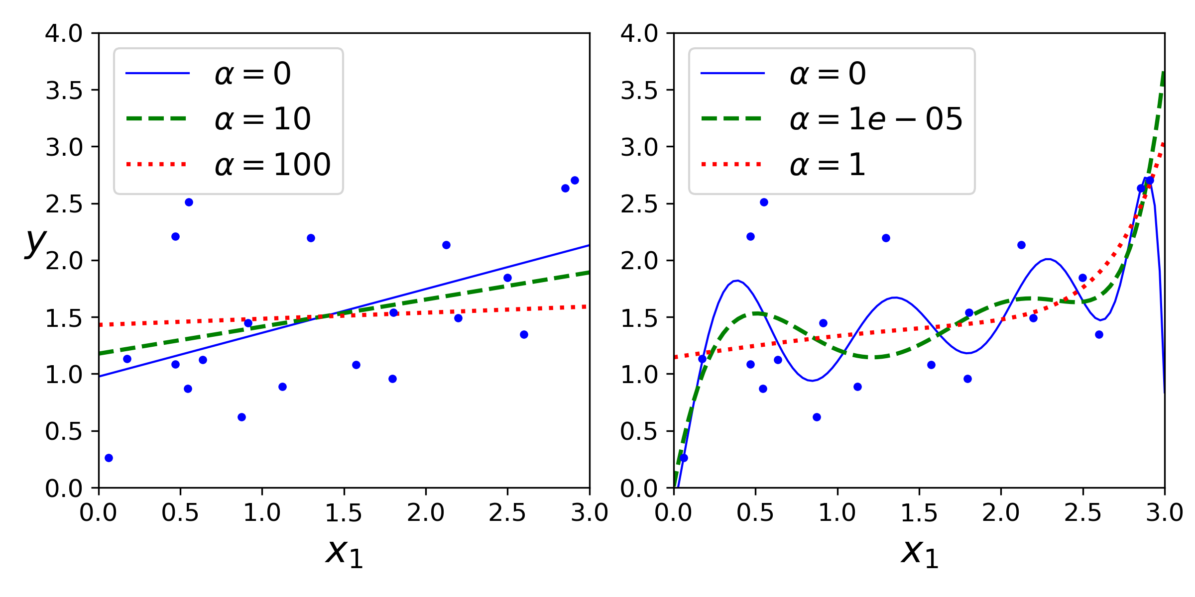 Ridge Regression