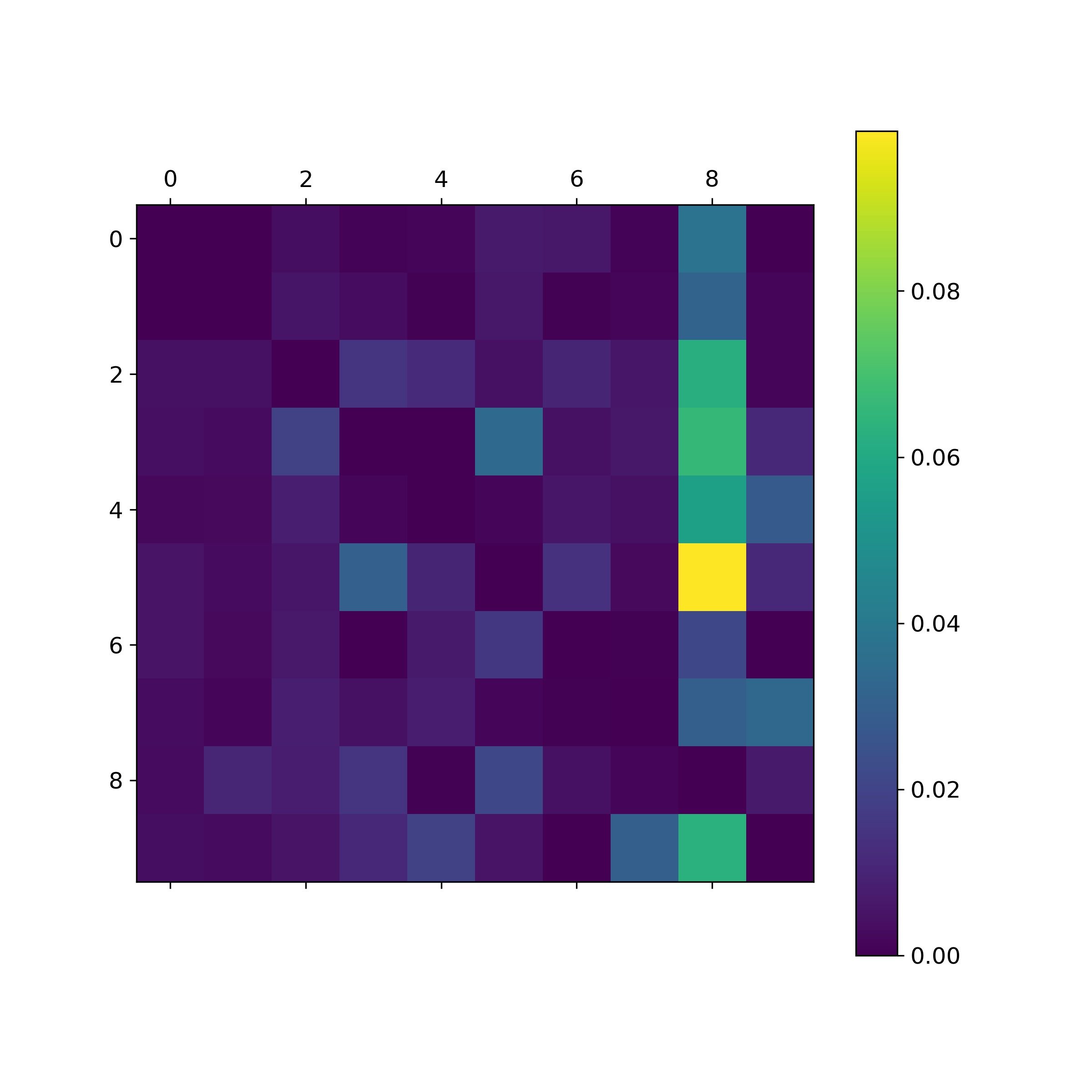 Error Analysis