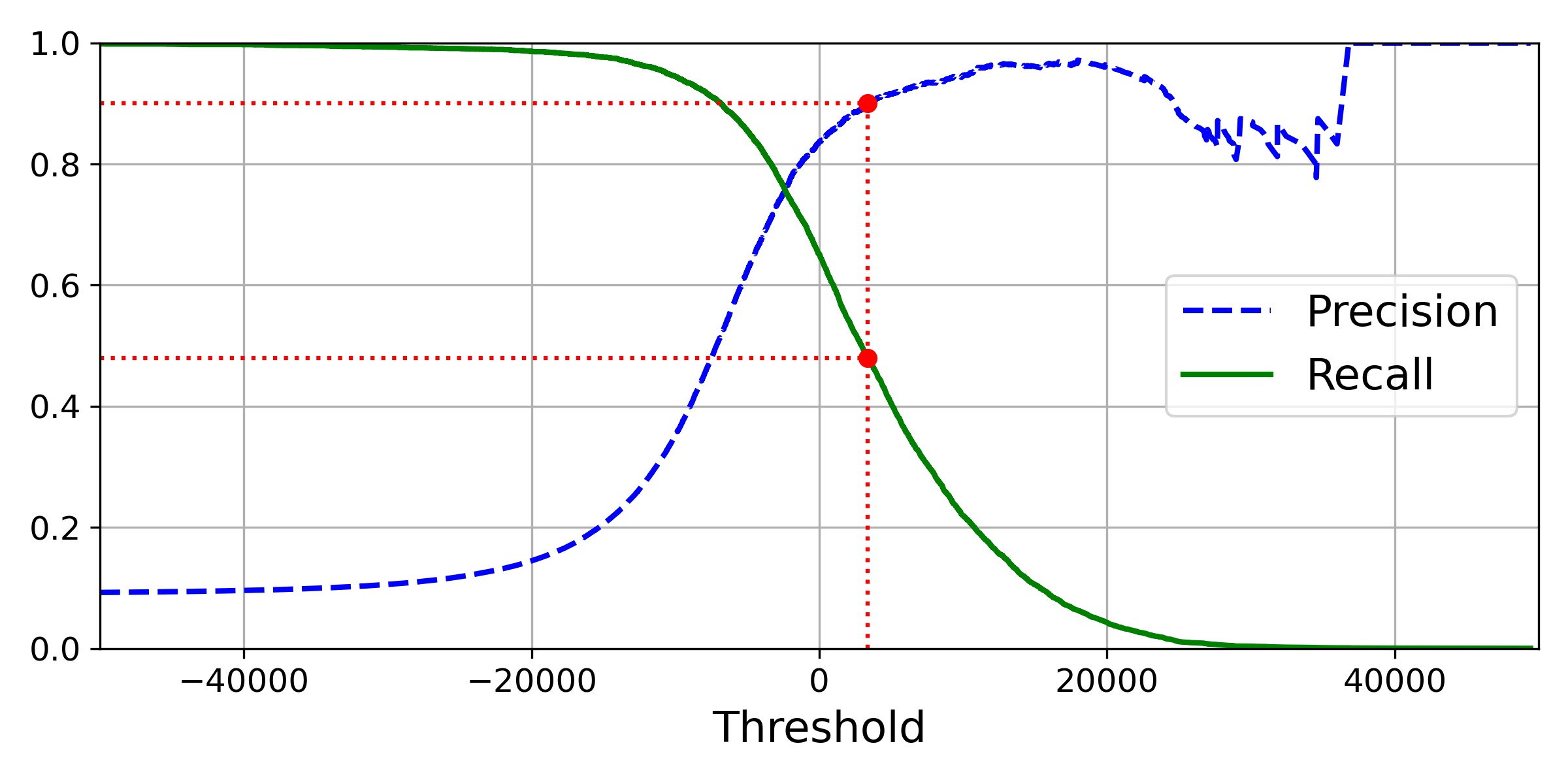 Recall vs Threshold