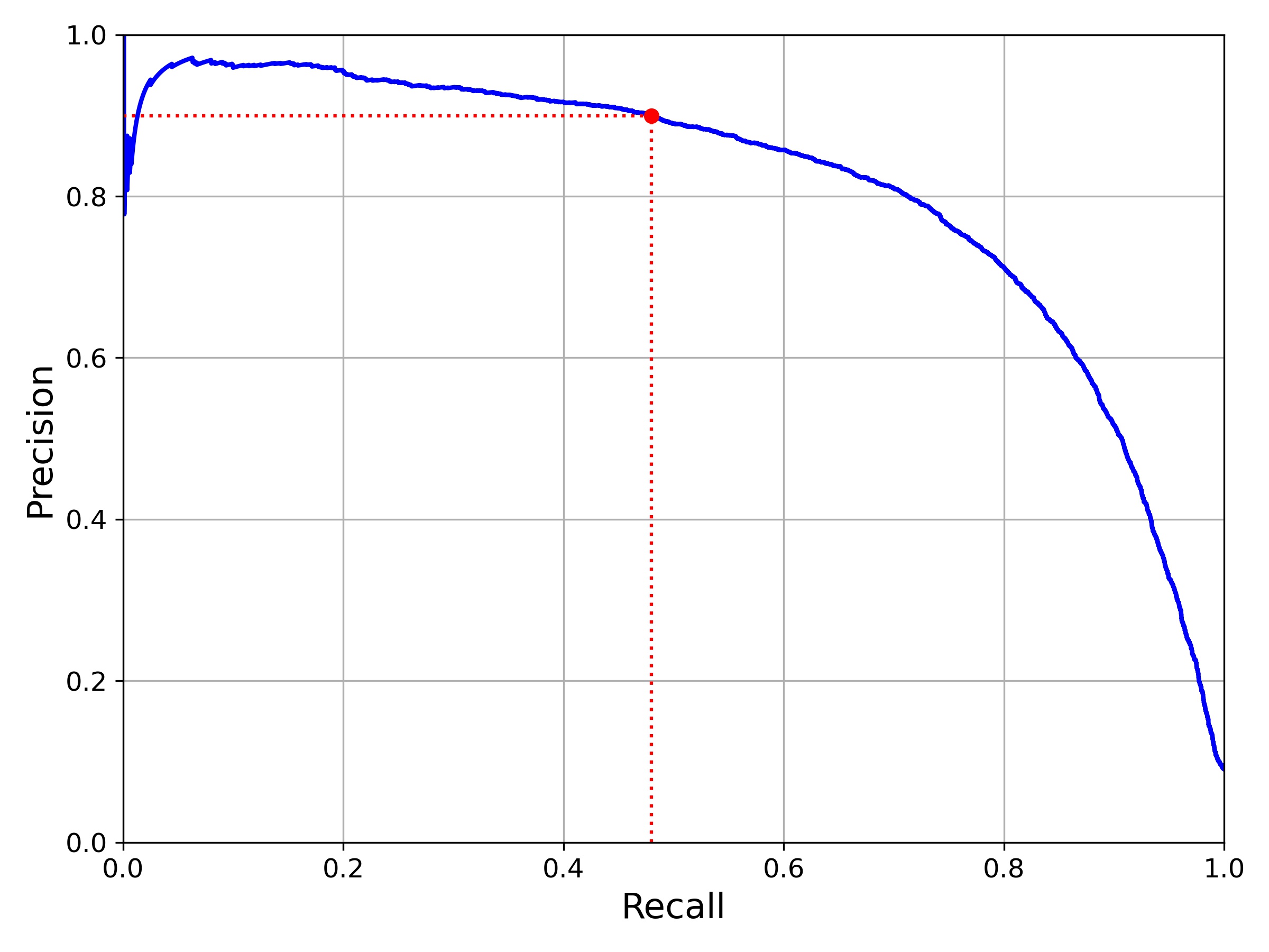 Precision vs Recall