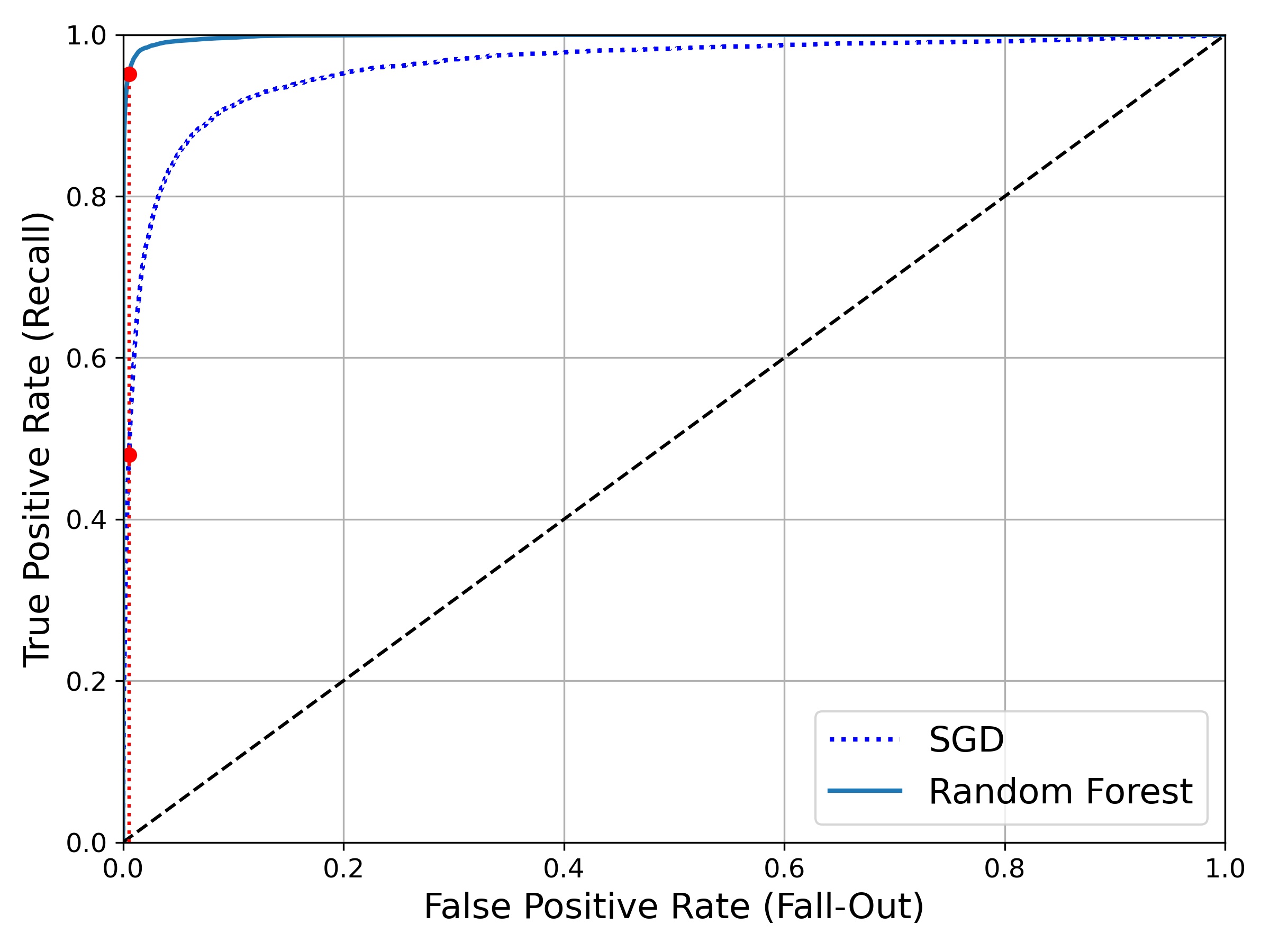 ROC curve